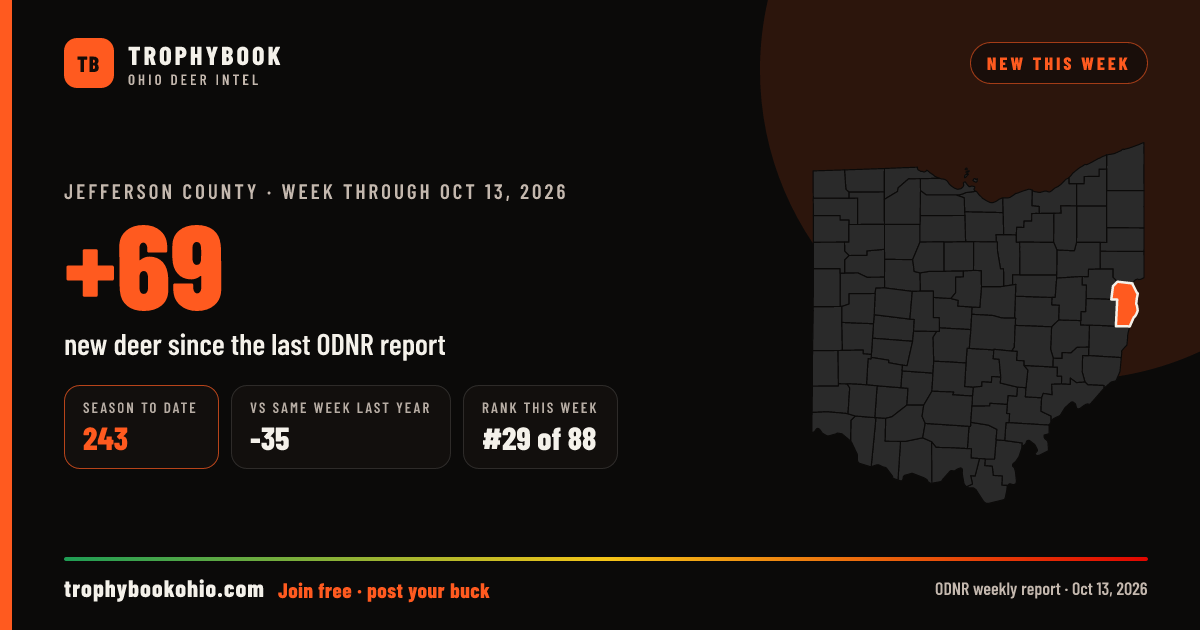 Jefferson County: +69 deer checked in the week through Oct 13, 2026. Season to date: 243.