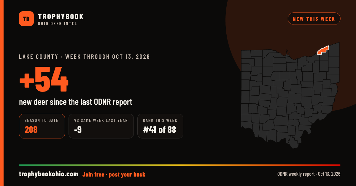 Lake County: +54 deer checked in the week through Oct 13, 2026. Season to date: 208.