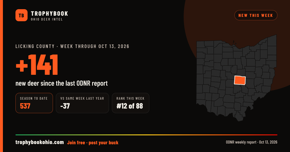 Licking County: +141 deer checked in the week through Oct 13, 2026. Season to date: 537.