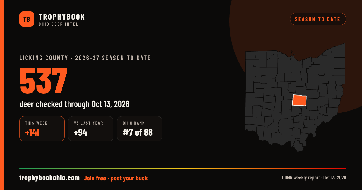 Licking County 2026-27: 537 deer checked through Oct 13, 2026 (+141 this week).