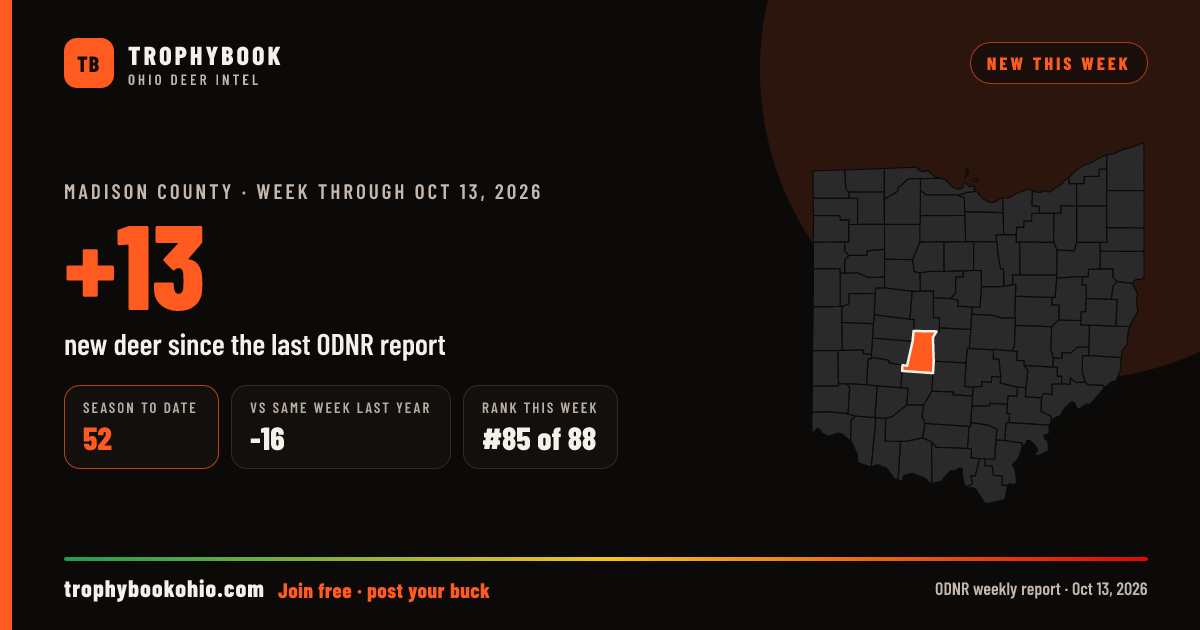 Madison County: +13 deer checked in the week through Oct 13, 2026. Season to date: 52.