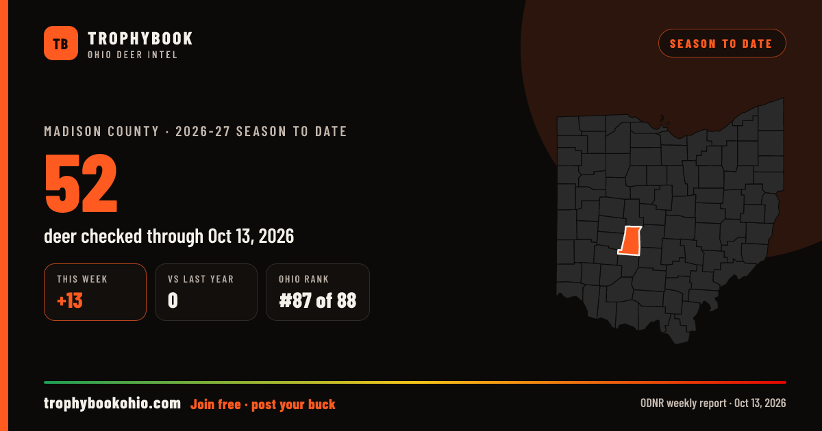 Madison County 2026-27: 52 deer checked through Oct 13, 2026 (+13 this week).