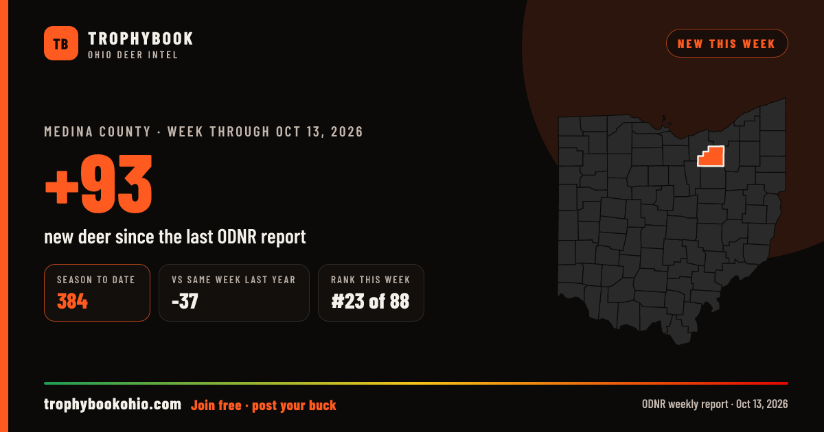 Medina County: +93 deer checked in the week through Oct 13, 2026. Season to date: 384.