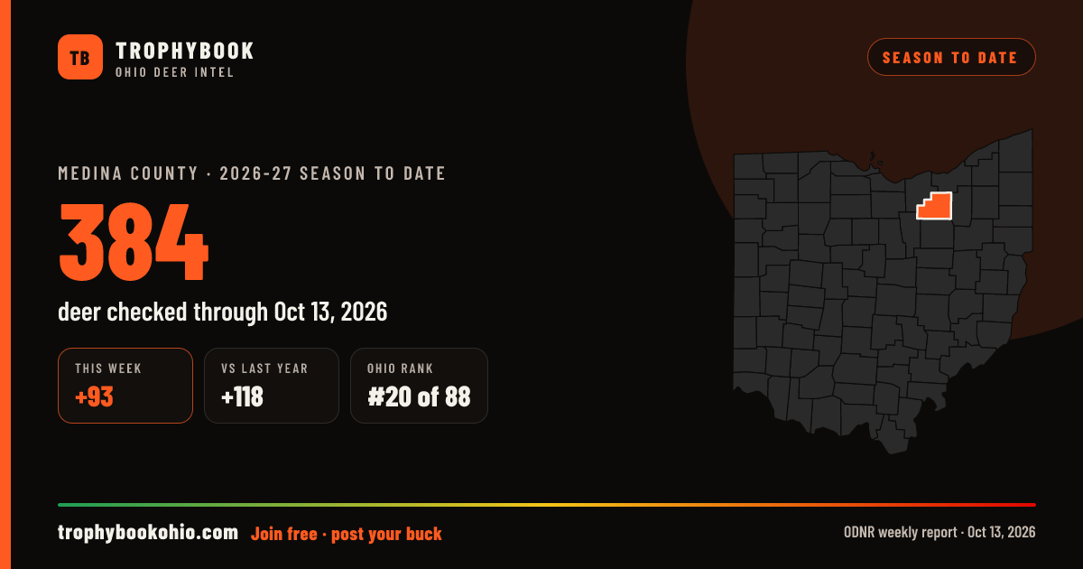Medina County 2026-27: 384 deer checked through Oct 13, 2026 (+93 this week).