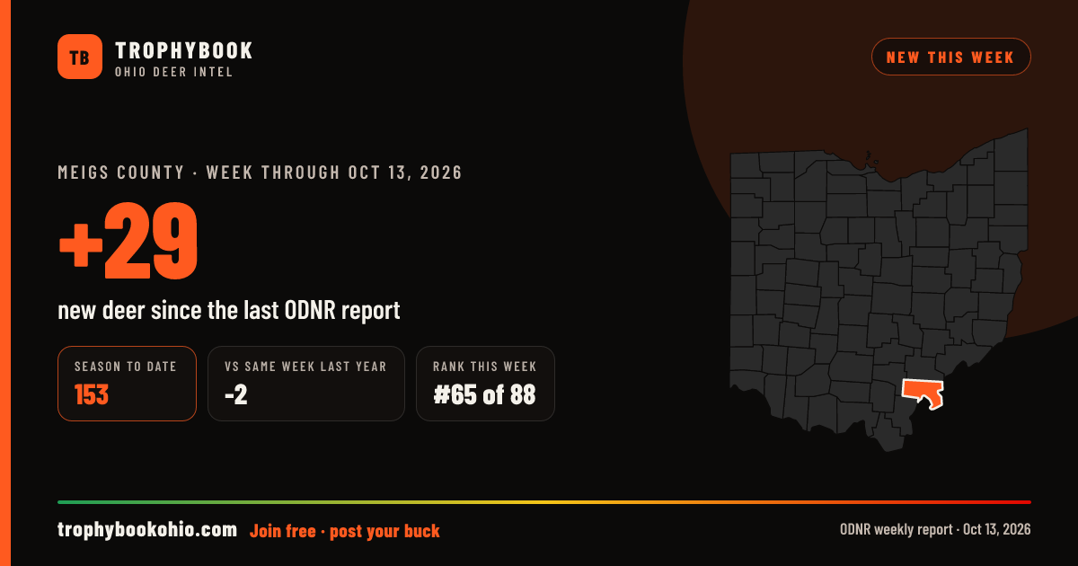 Meigs County: +29 deer checked in the week through Oct 13, 2026. Season to date: 153.