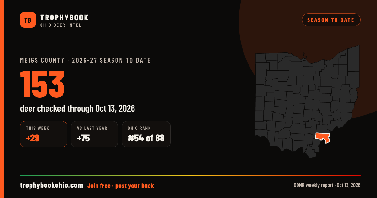 Meigs County 2026-27: 153 deer checked through Oct 13, 2026 (+29 this week).