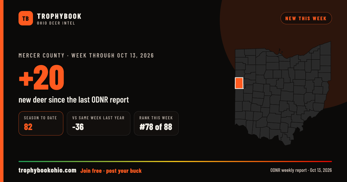 Mercer County: +20 deer checked in the week through Oct 13, 2026. Season to date: 82.