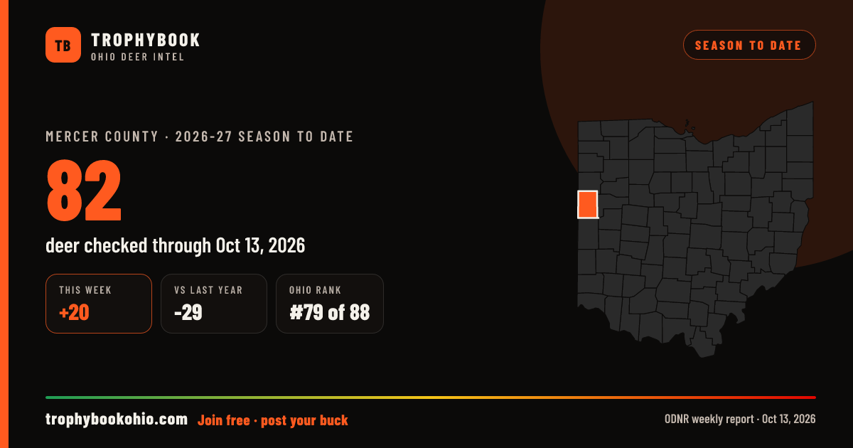 Mercer County 2026-27: 82 deer checked through Oct 13, 2026 (+20 this week).