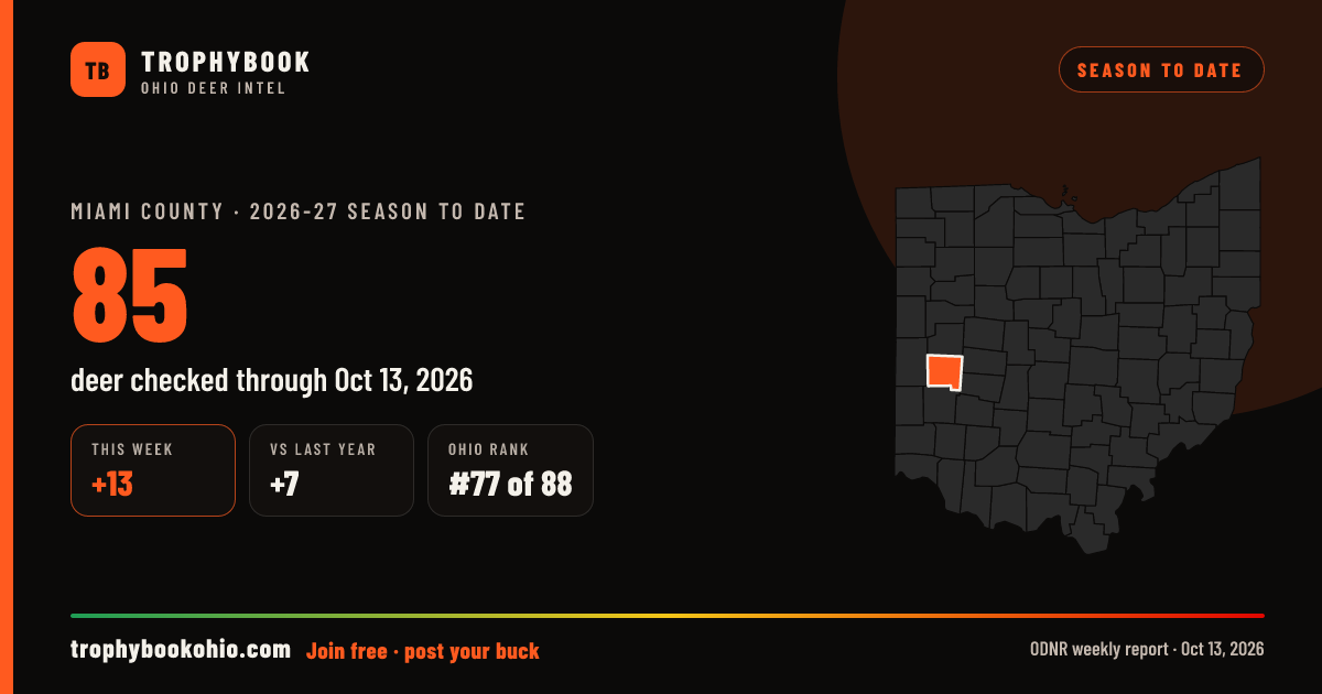 Miami County 2026-27: 85 deer checked through Oct 13, 2026 (+13 this week).