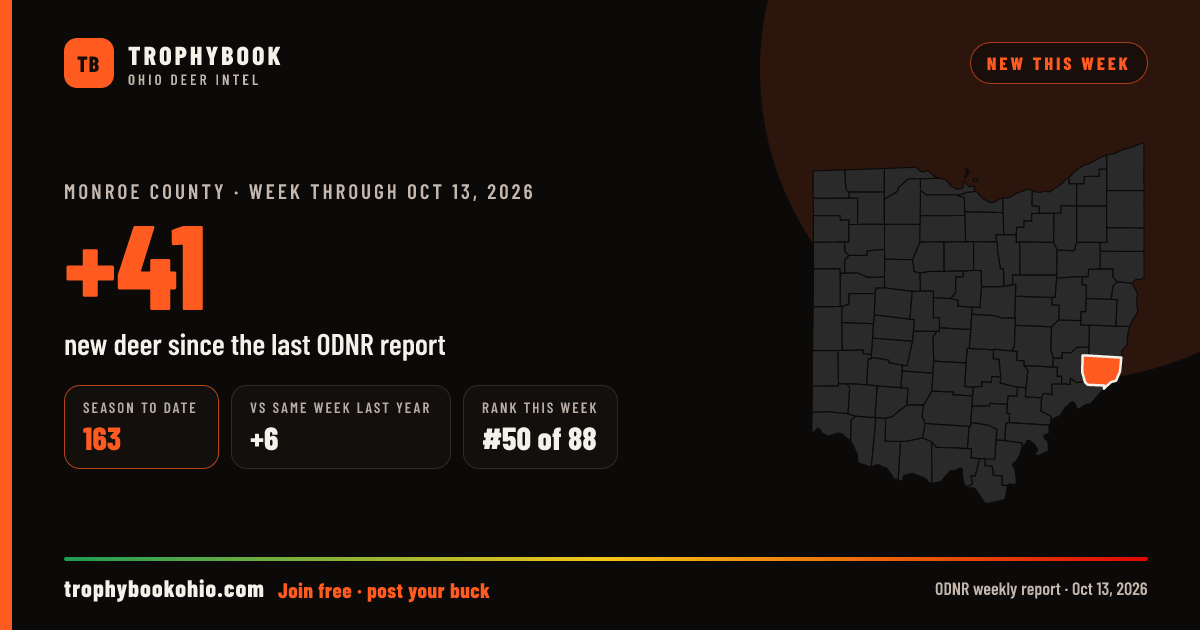 Monroe County: +41 deer checked in the week through Oct 13, 2026. Season to date: 163.