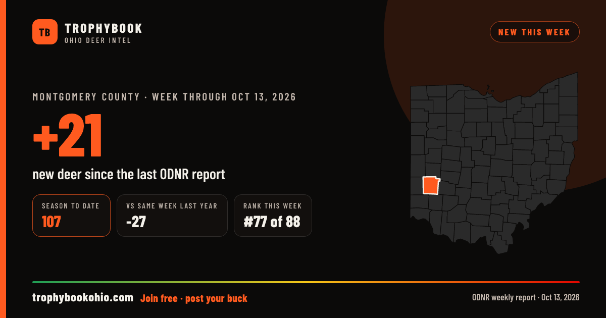 Montgomery County: +21 deer checked in the week through Oct 13, 2026. Season to date: 107.
