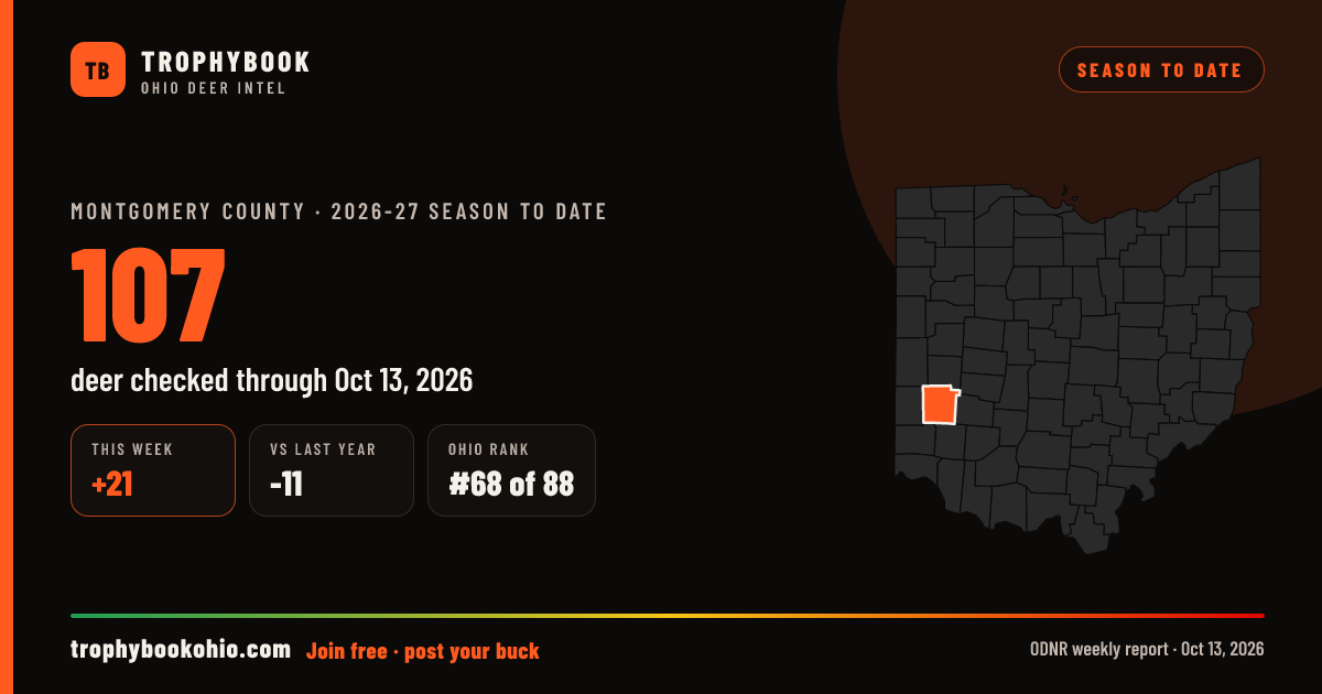Montgomery County 2026-27: 107 deer checked through Oct 13, 2026 (+21 this week).