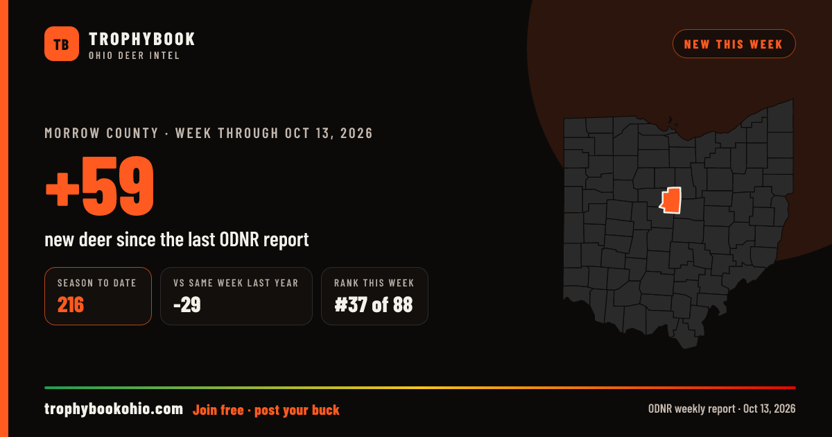 Morrow County: +59 deer checked in the week through Oct 13, 2026. Season to date: 216.