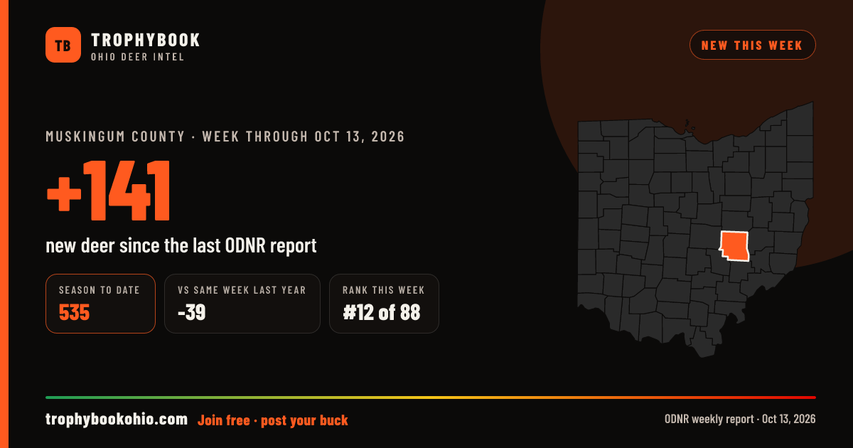 Muskingum County: +141 deer checked in the week through Oct 13, 2026. Season to date: 535.