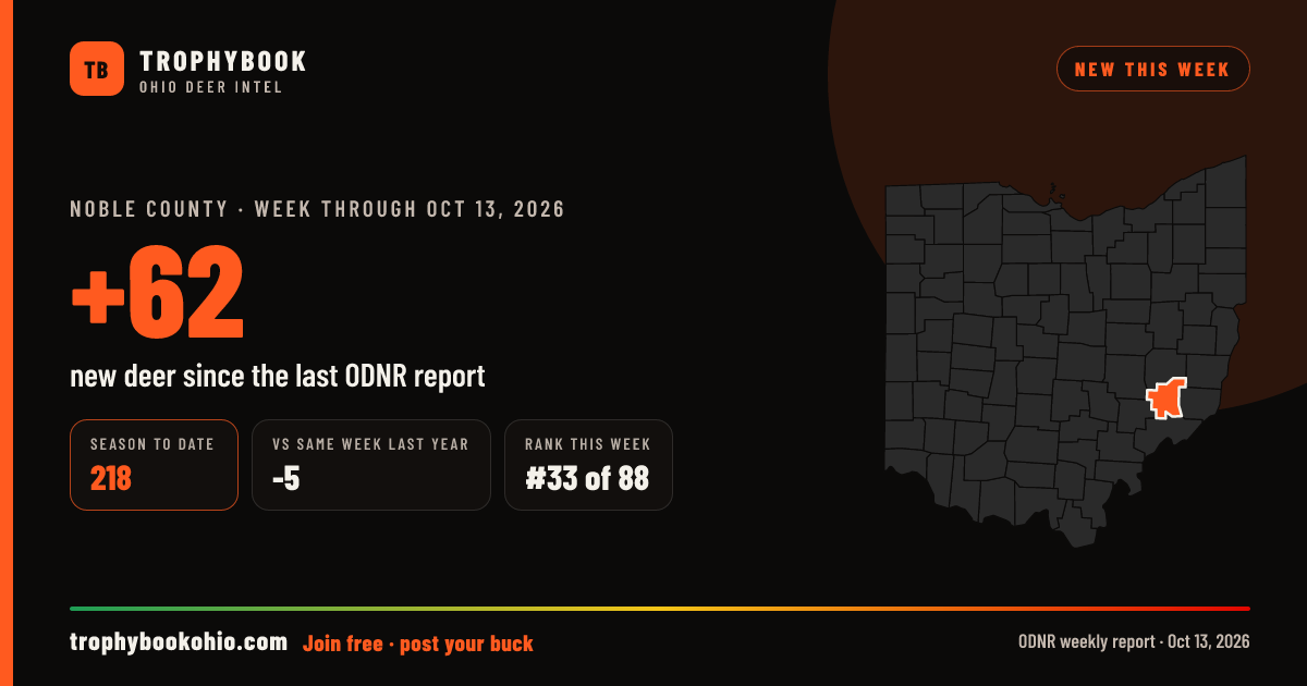 Noble County: +62 deer checked in the week through Oct 13, 2026. Season to date: 218.