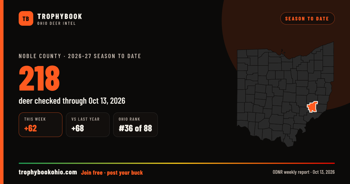 Noble County 2026-27: 218 deer checked through Oct 13, 2026 (+62 this week).