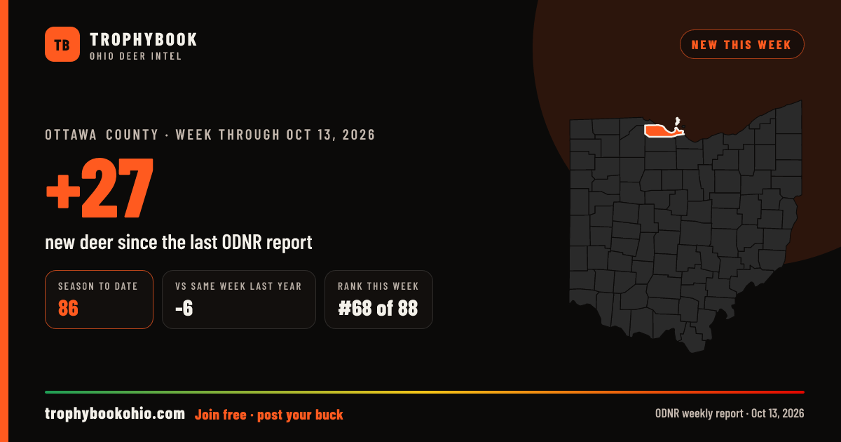 Ottawa County: +27 deer checked in the week through Oct 13, 2026. Season to date: 86.