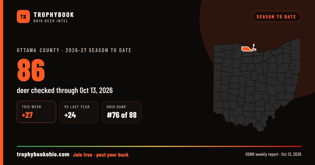 Ottawa County 2026-27: 86 deer checked through Oct 13, 2026 (+27 this week).