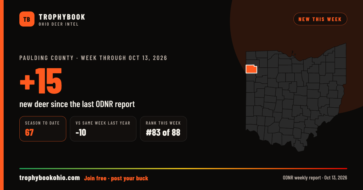 Paulding County: +15 deer checked in the week through Oct 13, 2026. Season to date: 67.