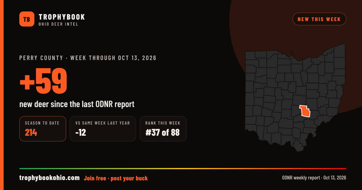 Perry County: +59 deer checked in the week through Oct 13, 2026. Season to date: 214.
