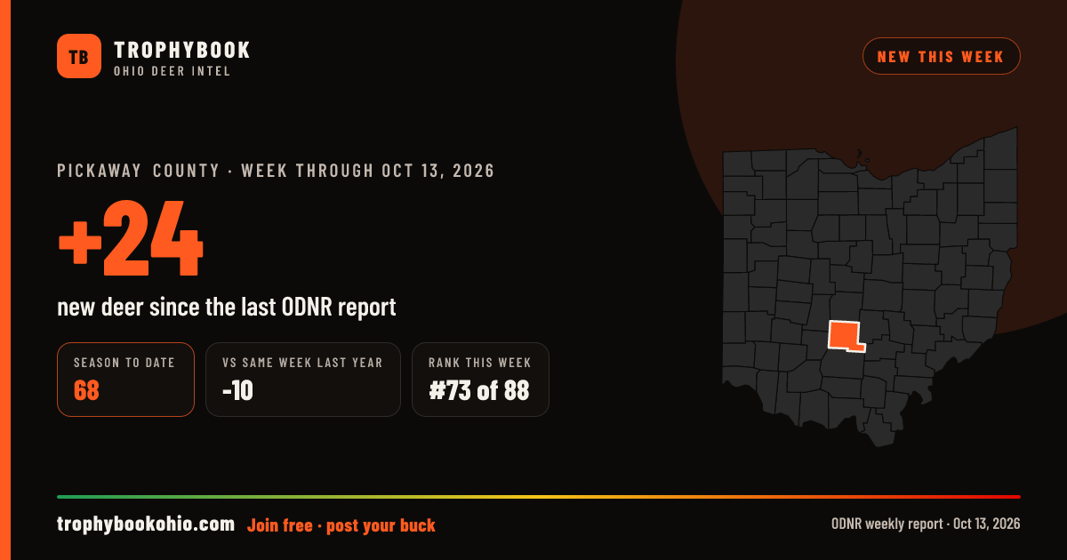 Pickaway County: +24 deer checked in the week through Oct 13, 2026. Season to date: 68.