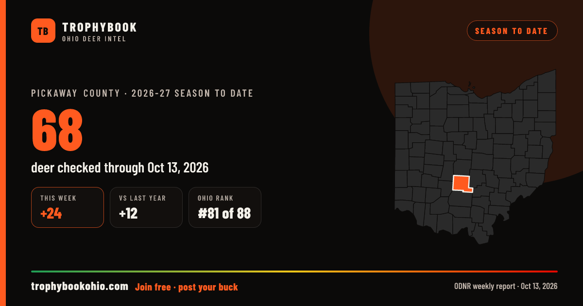 Pickaway County 2026-27: 68 deer checked through Oct 13, 2026 (+24 this week).