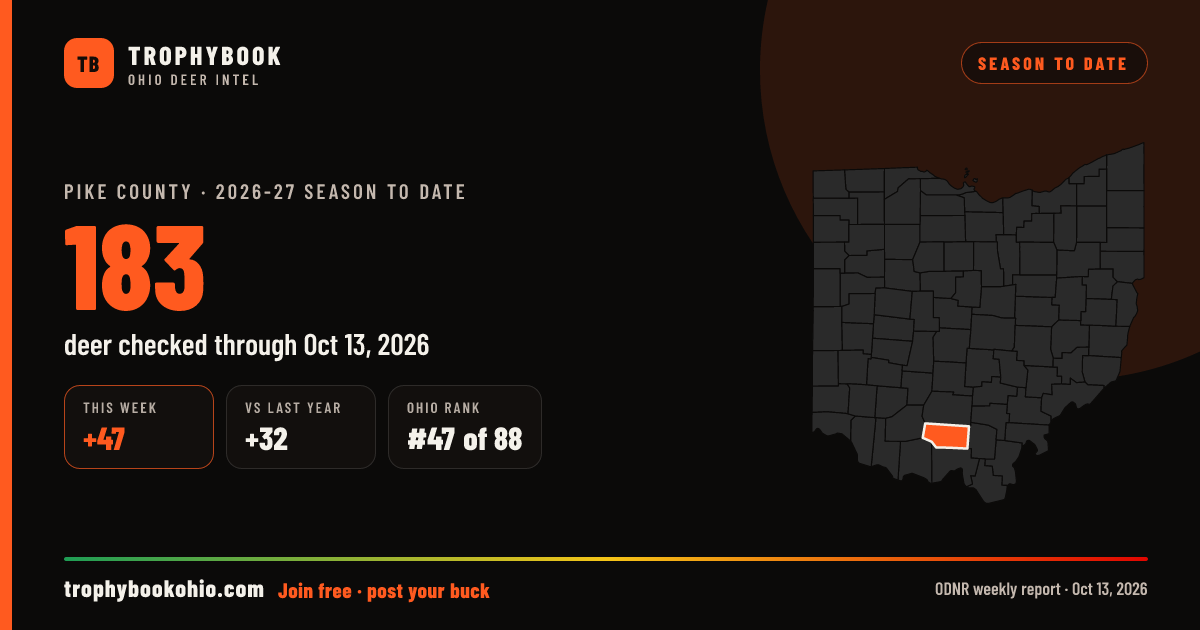Pike County 2026-27: 183 deer checked through Oct 13, 2026 (+47 this week).