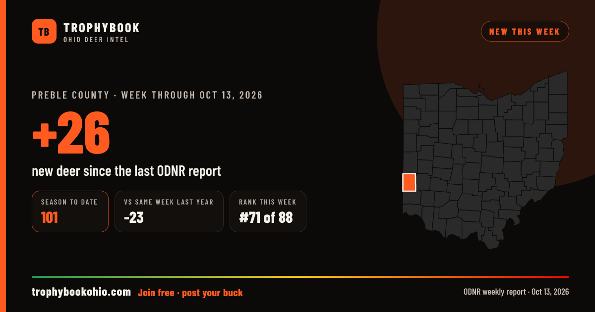 Preble County: +26 deer checked in the week through Oct 13, 2026. Season to date: 101.