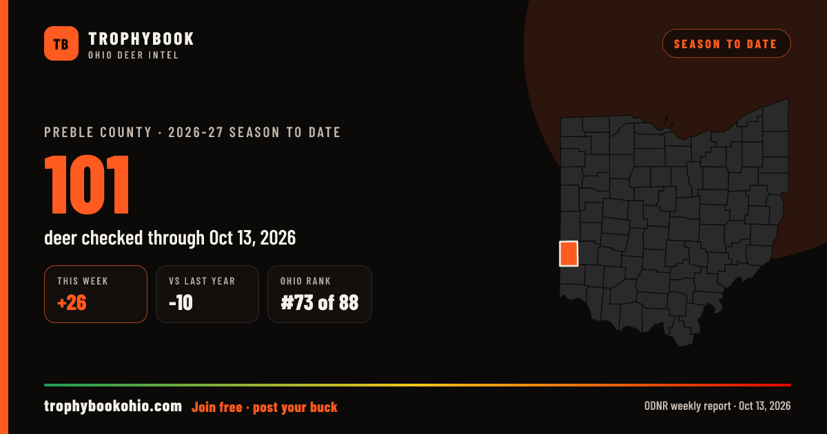 Preble County 2026-27: 101 deer checked through Oct 13, 2026 (+26 this week).