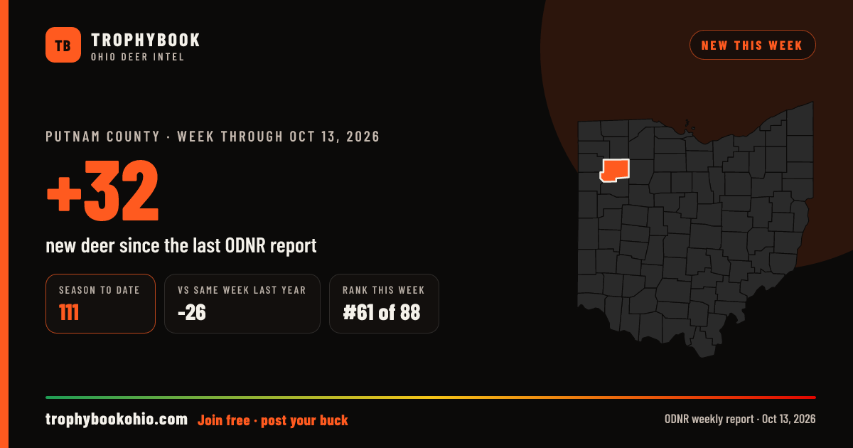 Putnam County: +32 deer checked in the week through Oct 13, 2026. Season to date: 111.