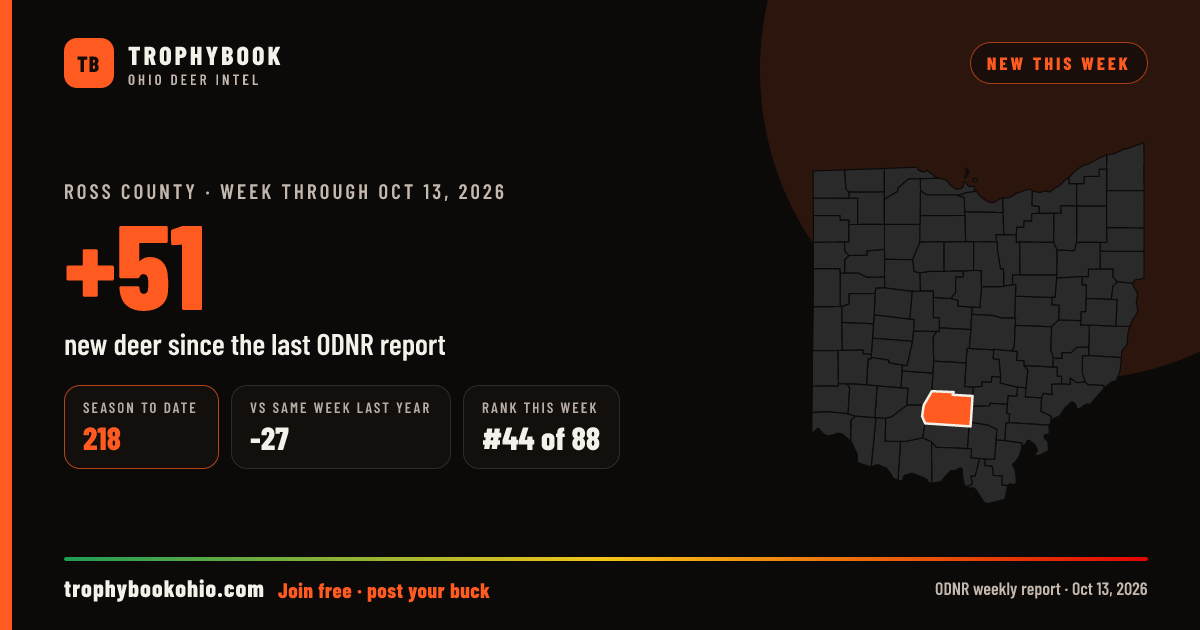 Ross County: +51 deer checked in the week through Oct 13, 2026. Season to date: 218.