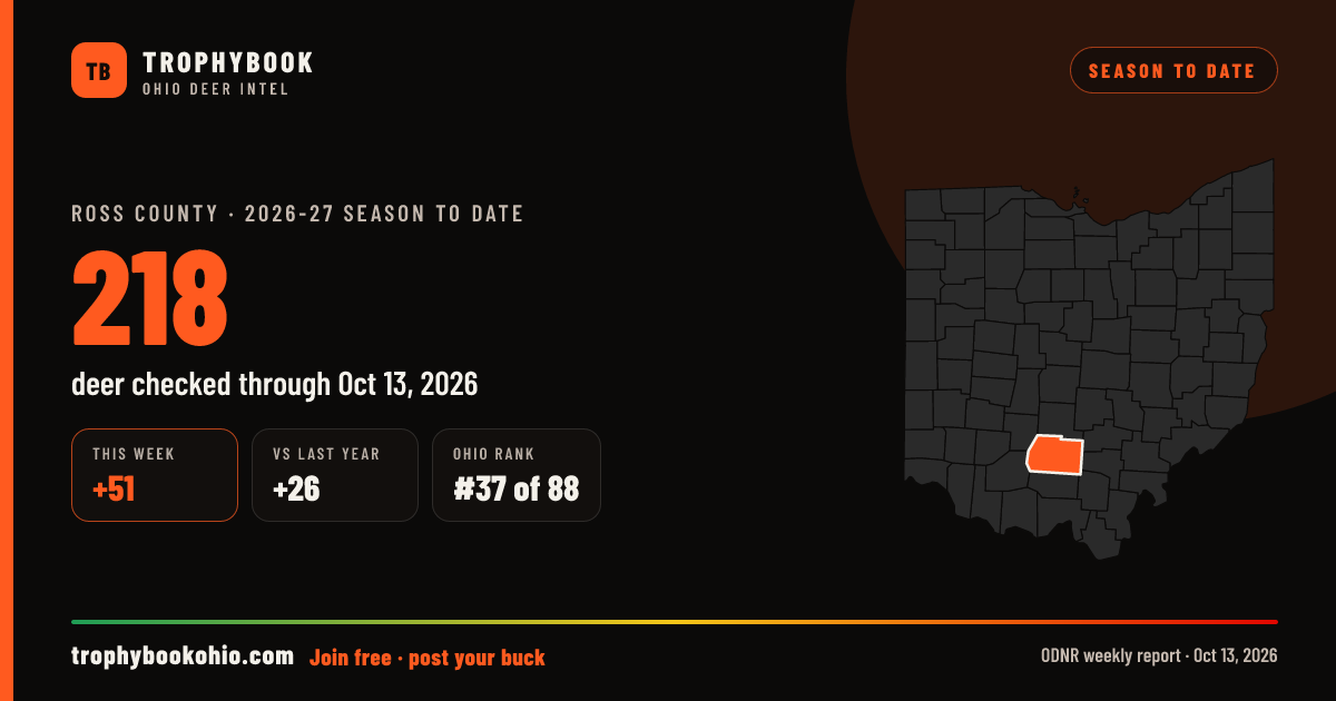 Ross County 2026-27: 218 deer checked through Oct 13, 2026 (+51 this week).