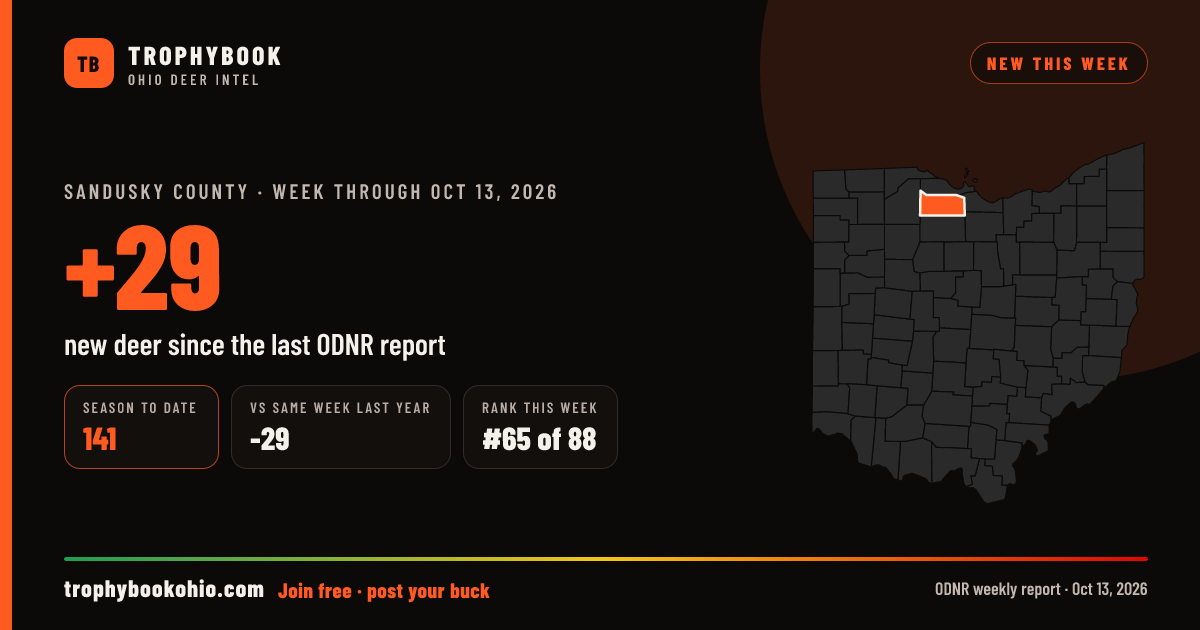 Sandusky County: +29 deer checked in the week through Oct 13, 2026. Season to date: 141.