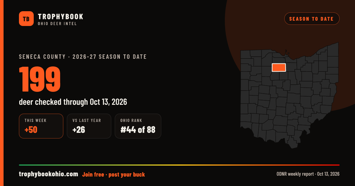 Seneca County 2026-27: 199 deer checked through Oct 13, 2026 (+50 this week).