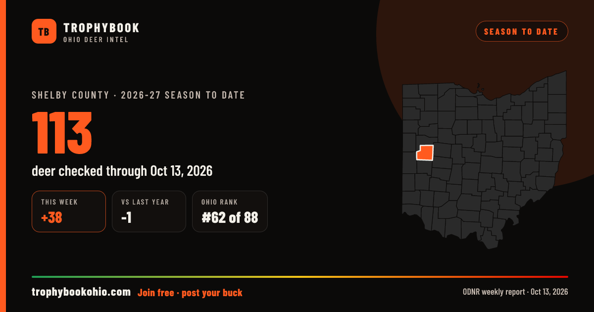 Shelby County 2026-27: 113 deer checked through Oct 13, 2026 (+38 this week).
