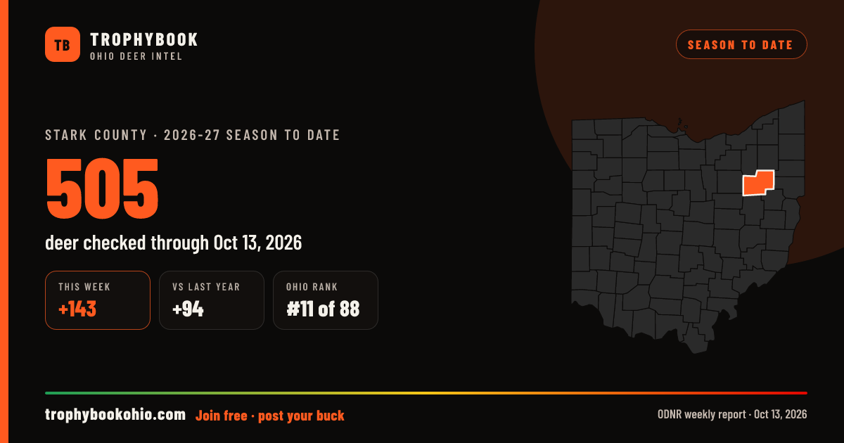 Stark County 2026-27: 505 deer checked through Oct 13, 2026 (+143 this week).