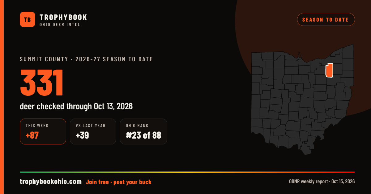 Summit County 2026-27: 331 deer checked through Oct 13, 2026 (+87 this week).