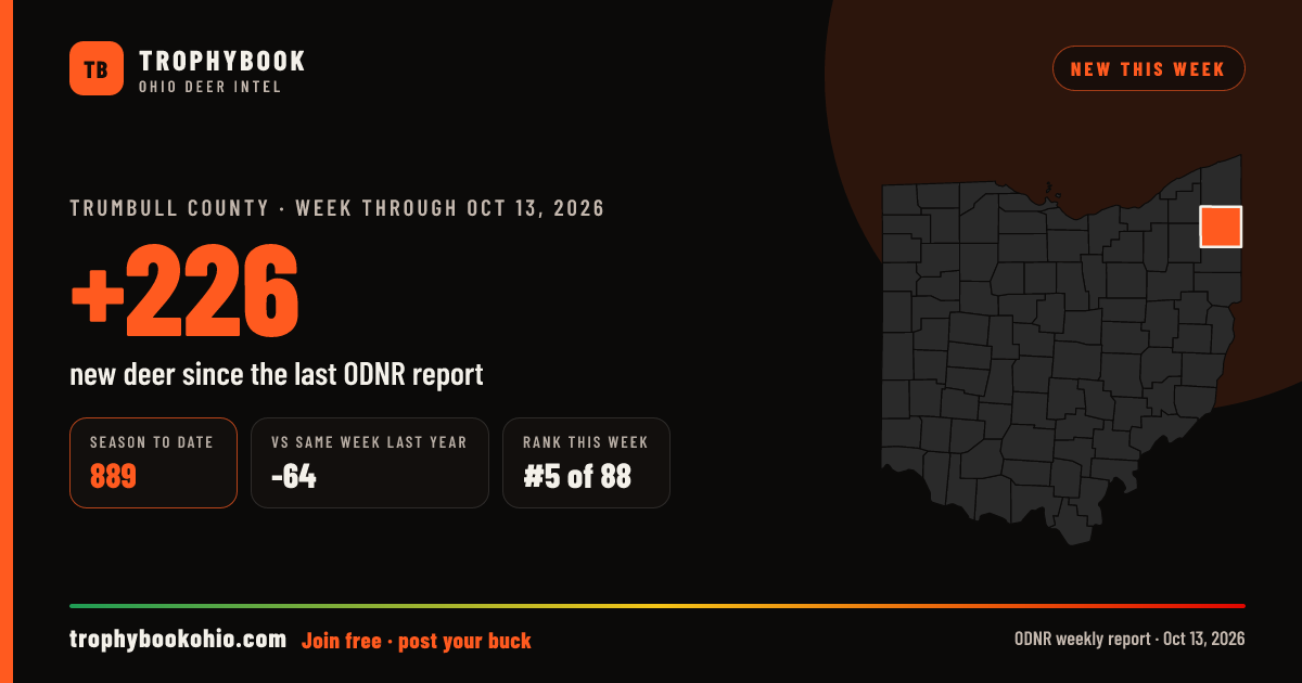 Trumbull County: +226 deer checked in the week through Oct 13, 2026. Season to date: 889.