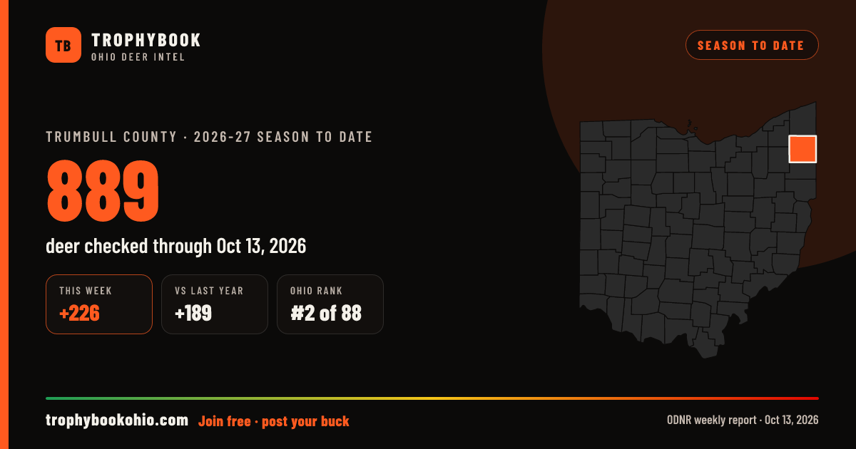 Trumbull County 2026-27: 889 deer checked through Oct 13, 2026 (+226 this week).