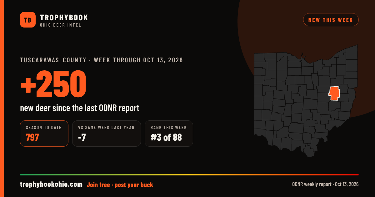 Tuscarawas County: +250 deer checked in the week through Oct 13, 2026. Season to date: 797.