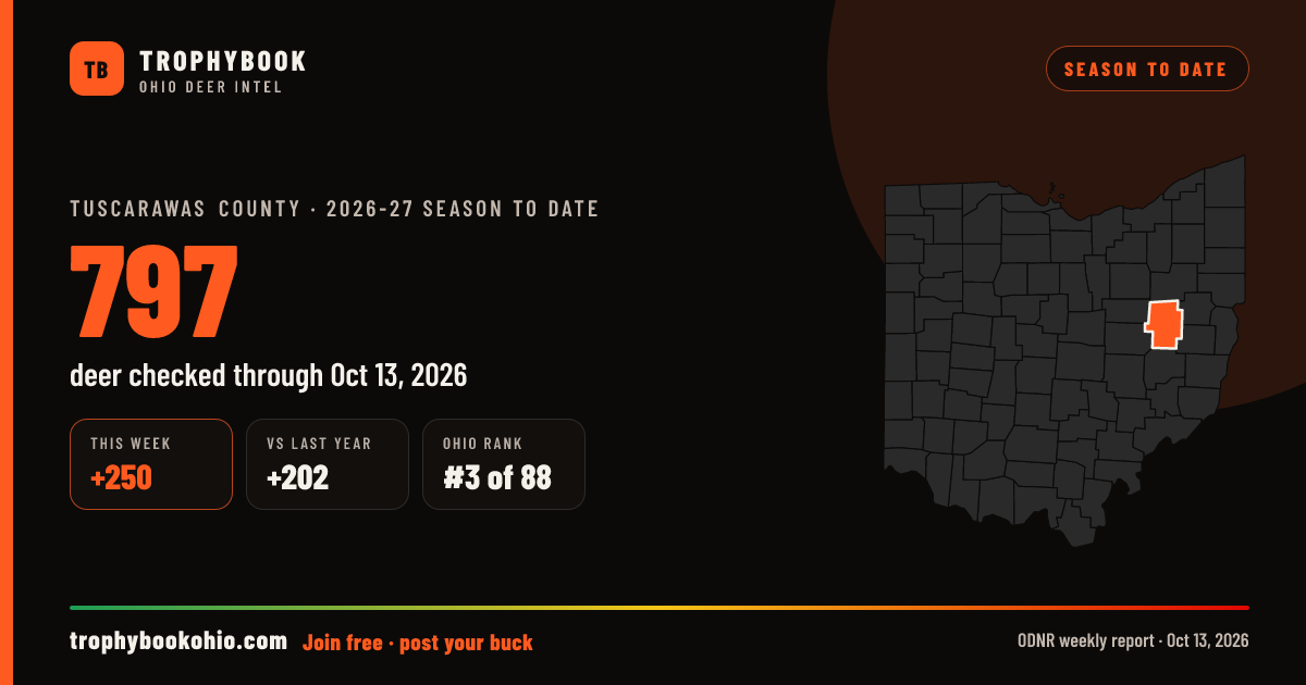 Tuscarawas County 2026-27: 797 deer checked through Oct 13, 2026 (+250 this week).