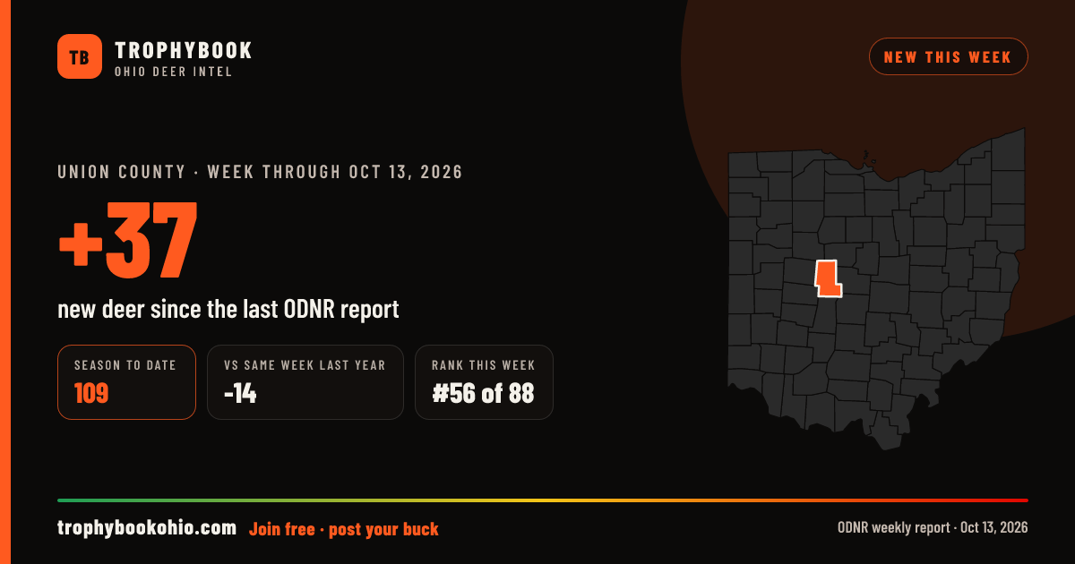 Union County: +37 deer checked in the week through Oct 13, 2026. Season to date: 109.