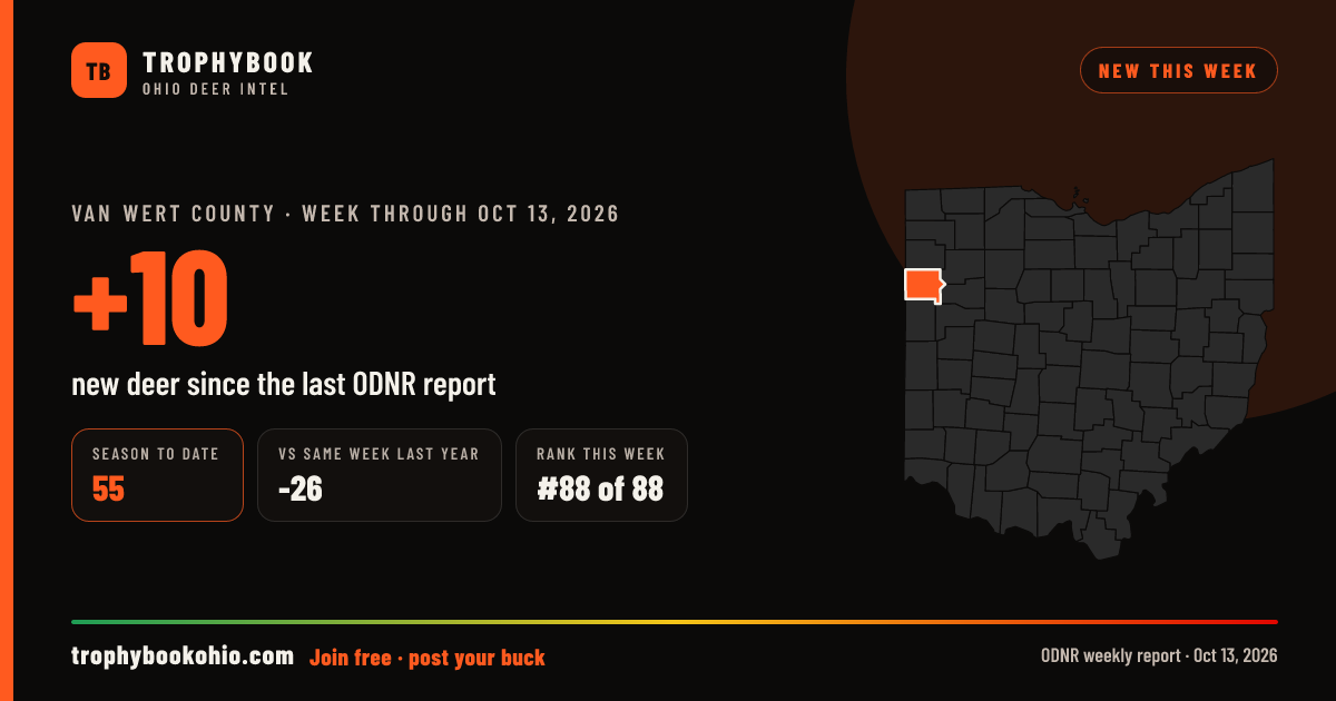 Van Wert County: +10 deer checked in the week through Oct 13, 2026. Season to date: 55.