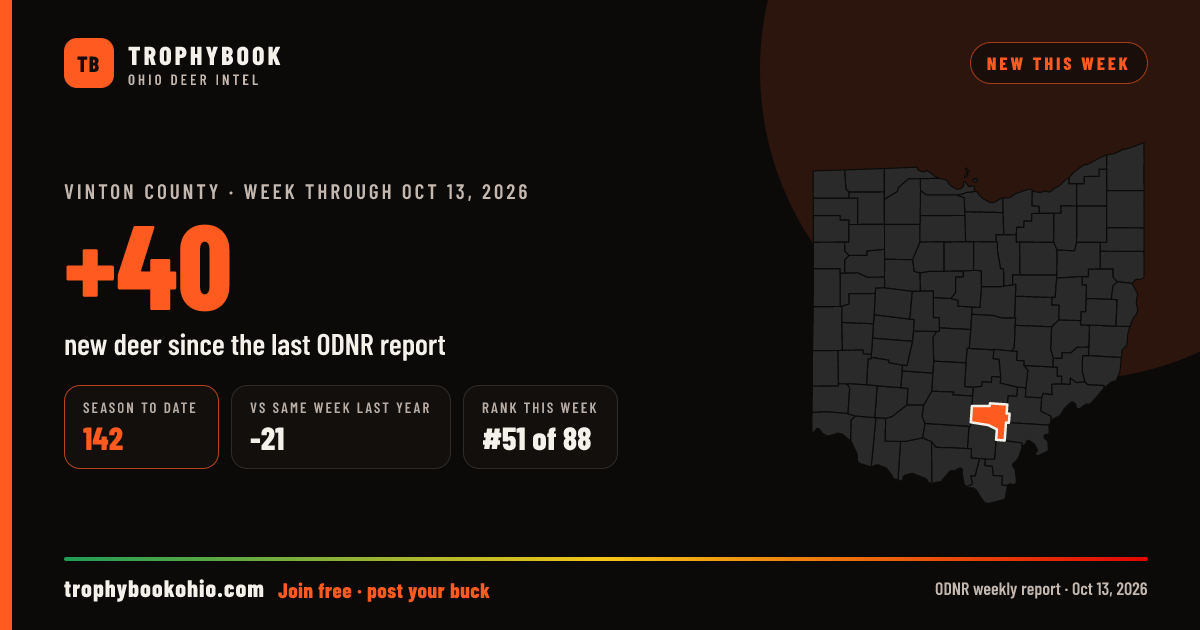 Vinton County: +40 deer checked in the week through Oct 13, 2026. Season to date: 142.