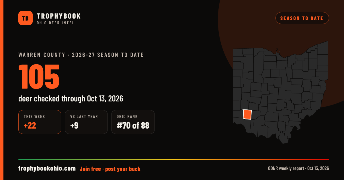 Warren County 2026-27: 105 deer checked through Oct 13, 2026 (+22 this week).