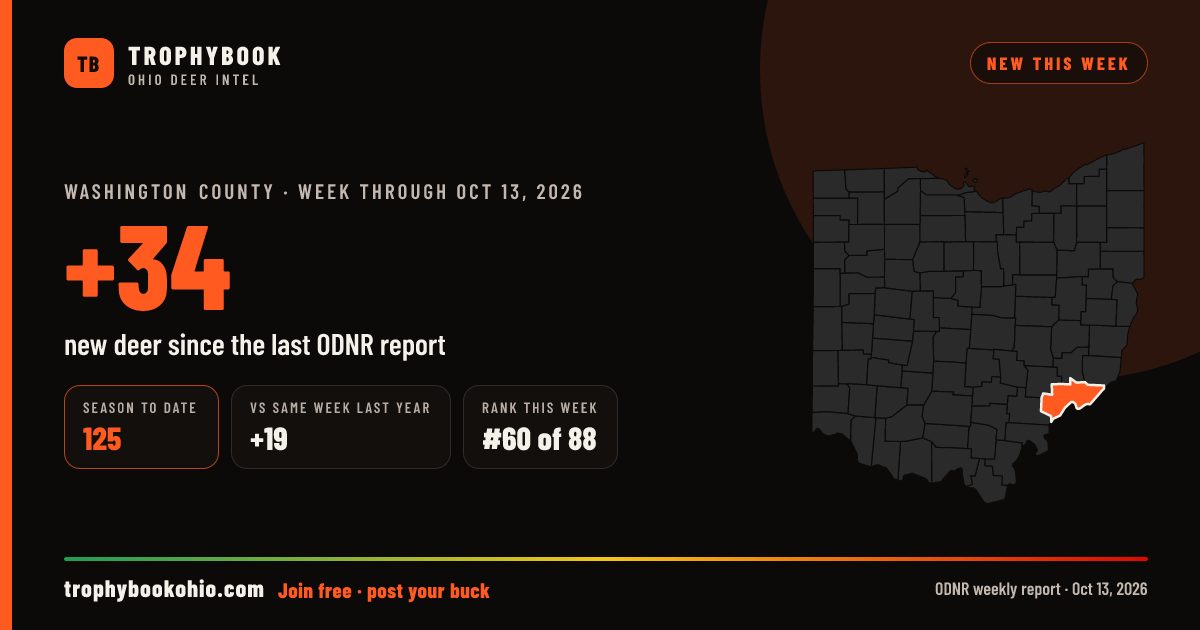 Washington County: +34 deer checked in the week through Oct 13, 2026. Season to date: 125.