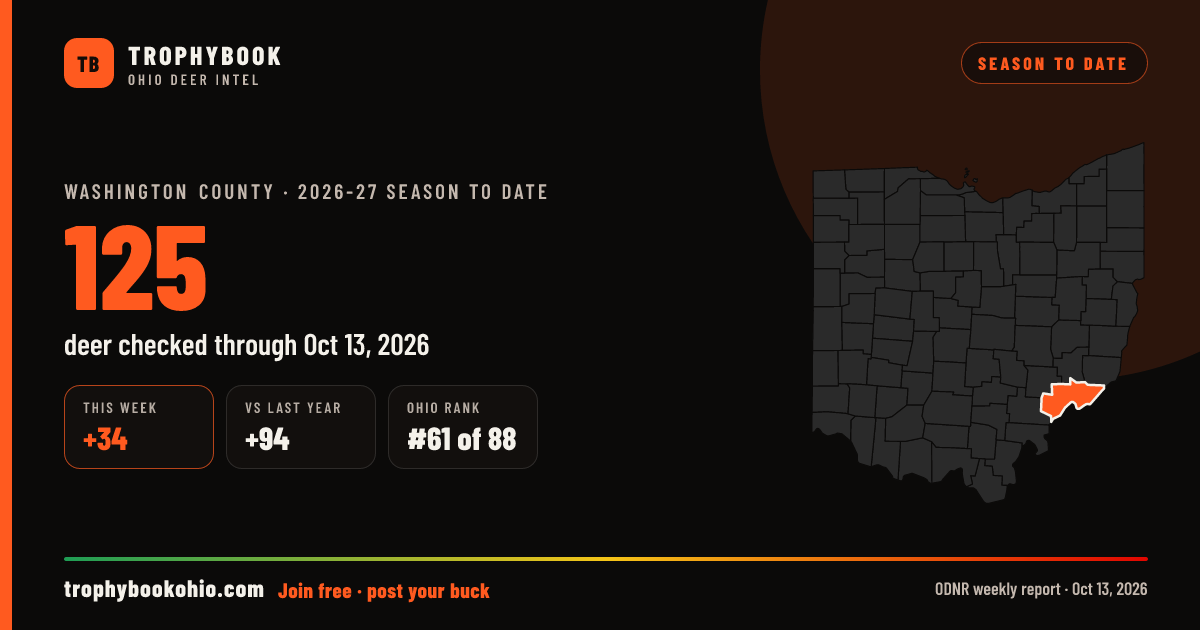 Washington County 2026-27: 125 deer checked through Oct 13, 2026 (+34 this week).