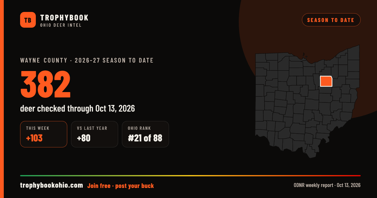 Wayne County 2026-27: 382 deer checked through Oct 13, 2026 (+103 this week).