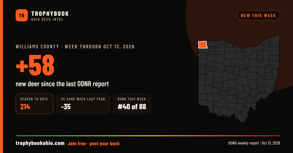 Williams County: +58 deer checked in the week through Oct 13, 2026. Season to date: 214.