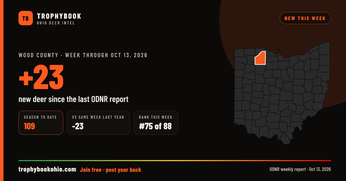 Wood County: +23 deer checked in the week through Oct 13, 2026. Season to date: 109.